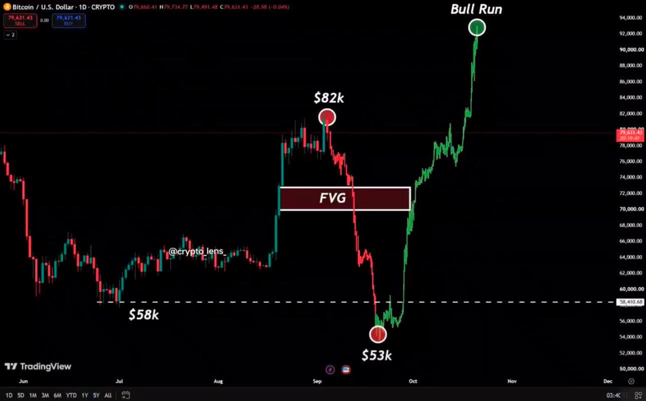 BTC/USD Daily Chart