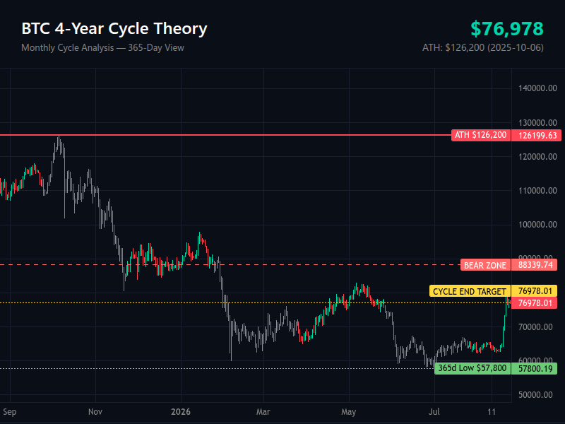 BTC 4-Year Cycle Theory