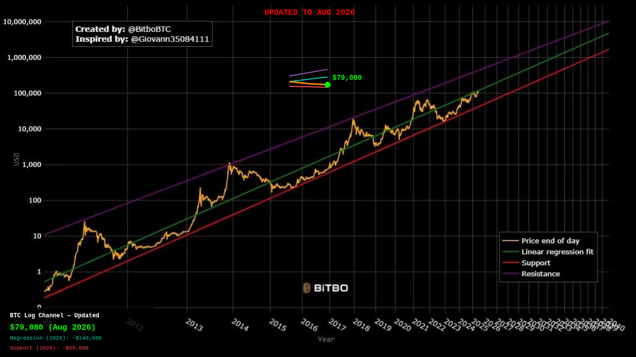 BTC Log Channel Analysis — Extended to Aug 2026