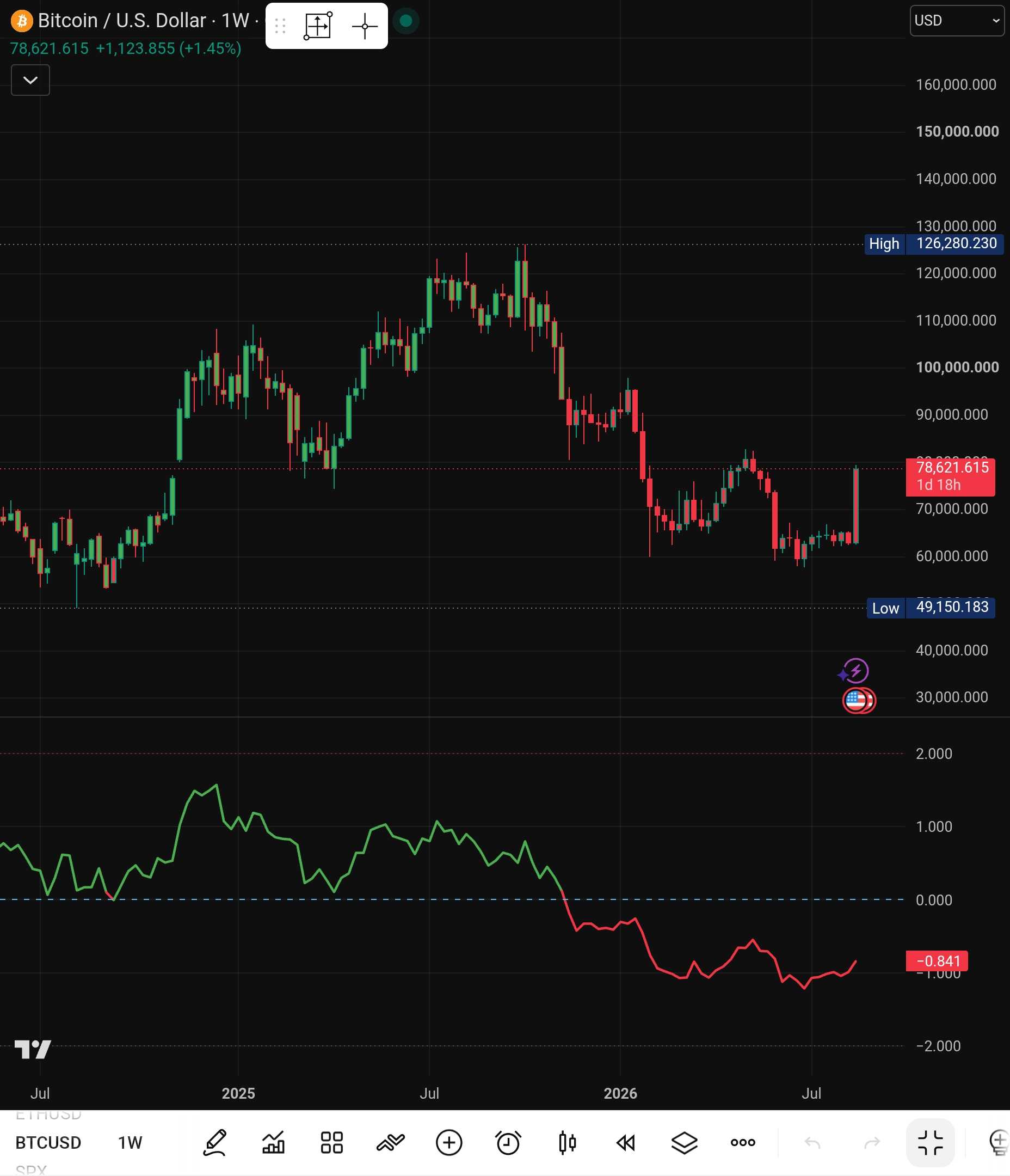 BTC Weekly Chart