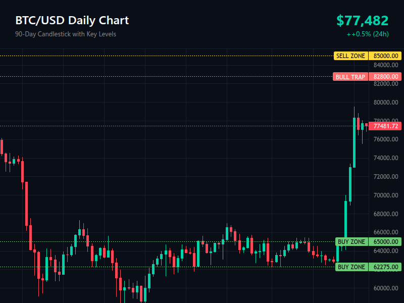 BTC Daily Chart with Key Levels