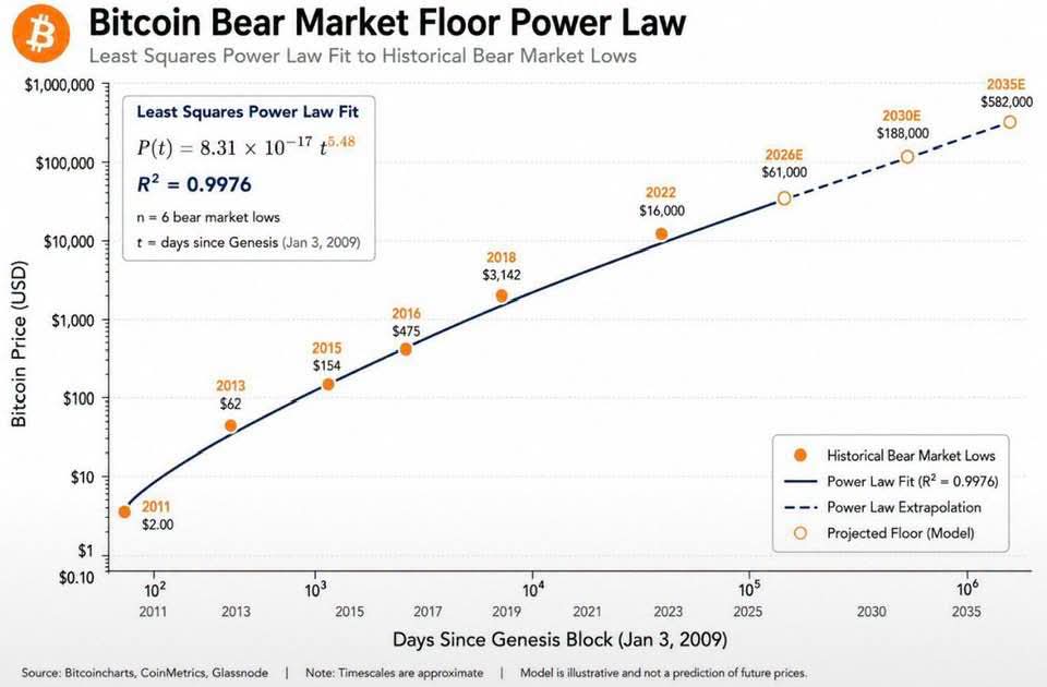 Bitcoin Bear Market Floor Power Law
